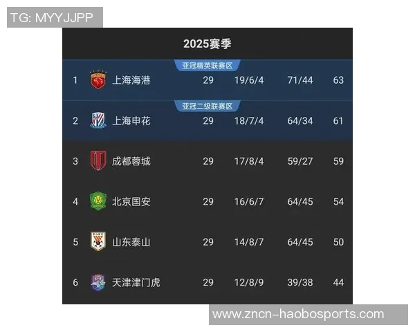 上海申花在U21联赛决赛阶段第七轮以4-0战胜津门虎荣获积分榜第三名